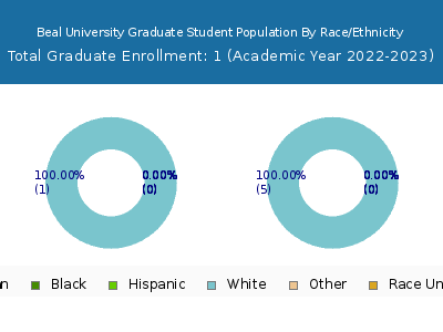 Beal University 2023 Graduate Enrollment by Gender and Race chart