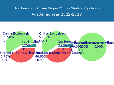 Beal University 2023 Online Student Population chart