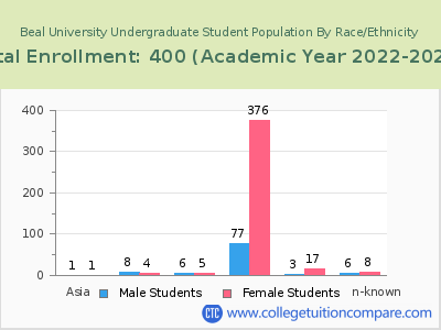 Beal University 2023 Undergraduate Enrollment by Gender and Race chart