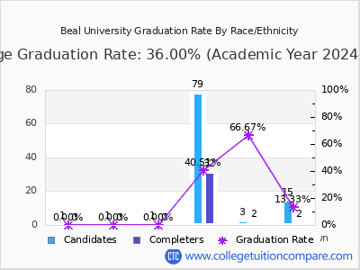 Beal University graduation rate by race
