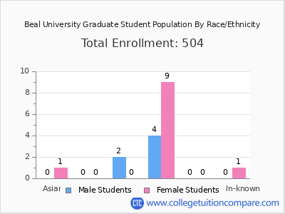 Beal University 2025 Graduate Enrollment by Gender and Race chart