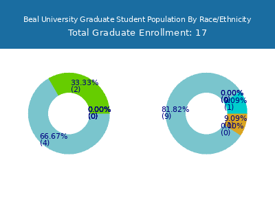 Beal University 2025 Graduate Enrollment by Gender and Race chart