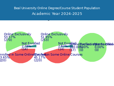 Beal University 2025 Online Student Population chart