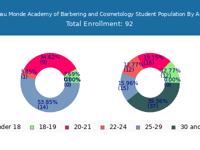 Beau Monde Academy of Barbering and Cosmetology 2024 Student Population Age Diversity Pie chart