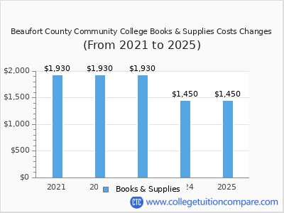 Beaufort County Community College 2025 books & supplies cost chart