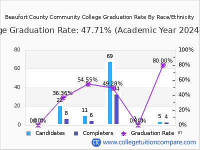 Beaufort County Community College graduation rate by race
