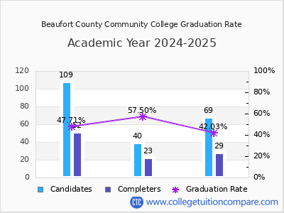 Beaufort County Community College graduation rate by gender