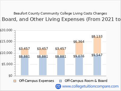 Beaufort County Community College 2025 room & board cost chart