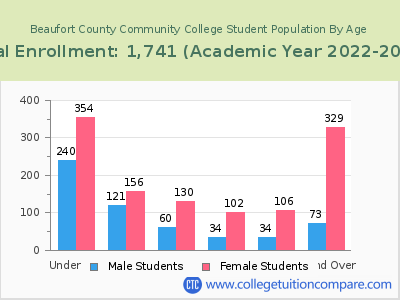 Beaufort County Community College 2023 Student Population by Age chart