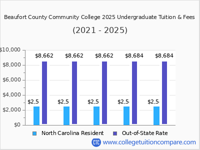 Beaufort County Community College 2025 undergraduate tuition chart