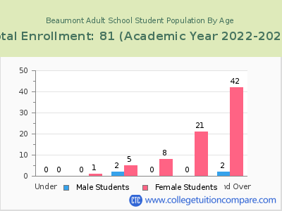 Beaumont Adult School 2023 Student Population by Age chart