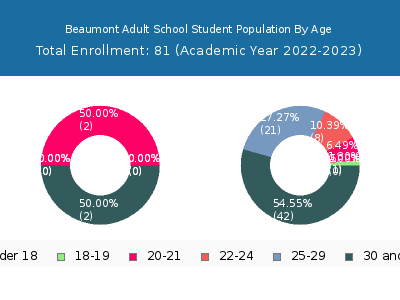 Beaumont Adult School 2023 Student Population Age Diversity Pie chart