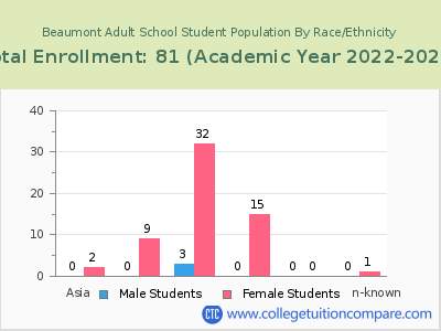 Beaumont Adult School 2023 Student Population by Gender and Race chart
