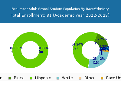 Beaumont Adult School 2023 Student Population by Gender and Race chart