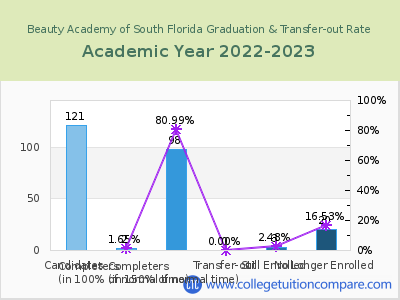 Beauty Academy of South Florida 2023 Graduation Rate chart