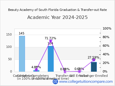 Beauty Academy of South Florida 2025 Graduation Rate chart