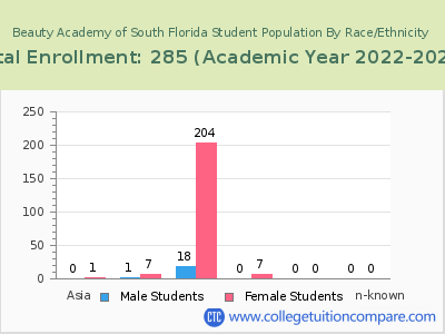Beauty Academy of South Florida 2023 Student Population by Gender and Race chart