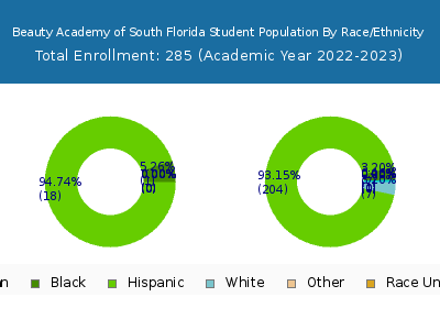 Beauty Academy of South Florida 2023 Student Population by Gender and Race chart