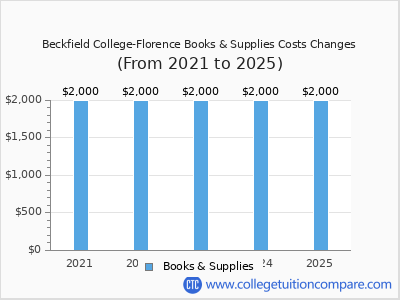 Beckfield College-Florence 2025 books & supplies cost chart