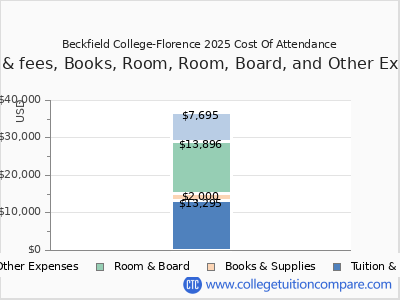 Beckfield College-Florence 2025 COA (cost of attendance) chart