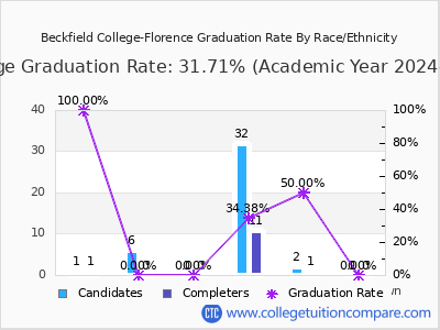 Beckfield College-Florence graduation rate by race