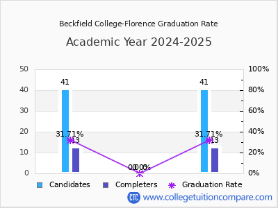 Beckfield College-Florence graduation rate by gender