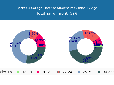 Beckfield College-Florence 2024 Student Population Age Diversity Pie chart