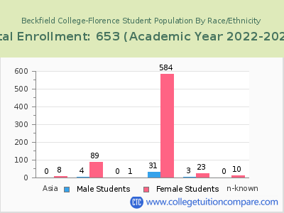 Beckfield College-Florence 2023 Student Population by Gender and Race chart