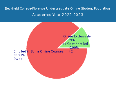Beckfield College-Florence 2023 Online Student Population chart