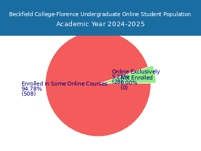 Beckfield College-Florence 2025 Online Student Population chart