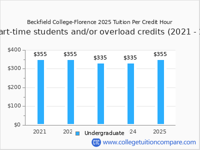 Beckfield College-Florence 2025 cost per credit hour chart