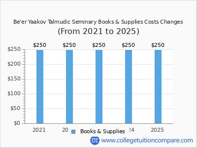 Be'er Yaakov Talmudic Seminary 2025 books & supplies cost chart