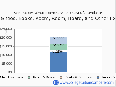 Be'er Yaakov Talmudic Seminary 2025 COA (cost of attendance) chart
