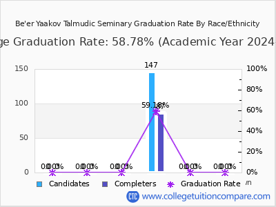 Be'er Yaakov Talmudic Seminary graduation rate by race