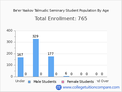 Be'er Yaakov Talmudic Seminary 2024 Student Population by Age chart
