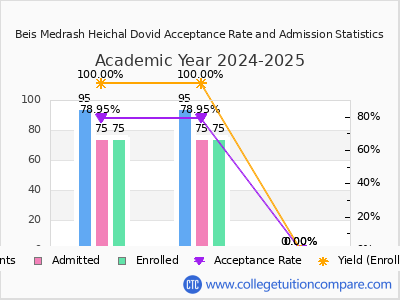 Beis Medrash Heichal Dovid 2025 Acceptance Rate By Gender chart