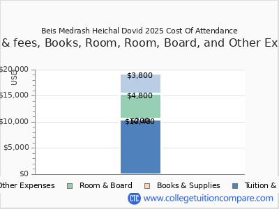 Beis Medrash Heichal Dovid 2025 COA (cost of attendance) chart
