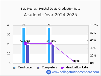 Beis Medrash Heichal Dovid graduation rate by gender