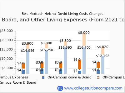 Beis Medrash Heichal Dovid 2025 room & board cost chart