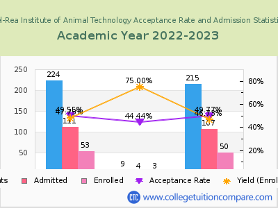 Bel-Rea Institute of Animal Technology 2023 Acceptance Rate By Gender chart