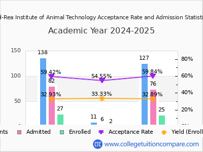 Bel-Rea Institute of Animal Technology 2025 Acceptance Rate By Gender chart