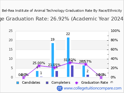 Bel-Rea Institute of Animal Technology graduation rate by race