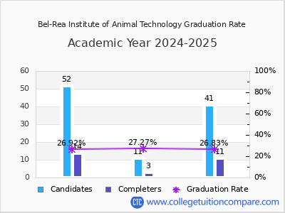 Bel-Rea Institute of Animal Technology graduation rate by gender