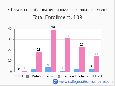 Bel-Rea Institute of Animal Technology 2025 Student Population by Age chart