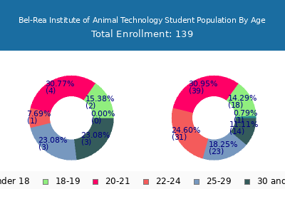 Bel-Rea Institute of Animal Technology 2025 Student Population Age Diversity Pie chart