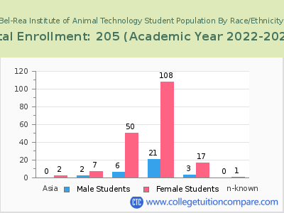 Bel-Rea Institute of Animal Technology 2023 Student Population by Gender and Race chart