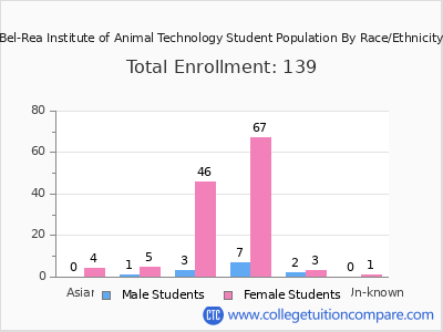 Bel-Rea Institute of Animal Technology 2025 Student Population by Gender and Race chart