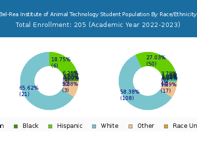 Bel-Rea Institute of Animal Technology 2023 Student Population by Gender and Race chart