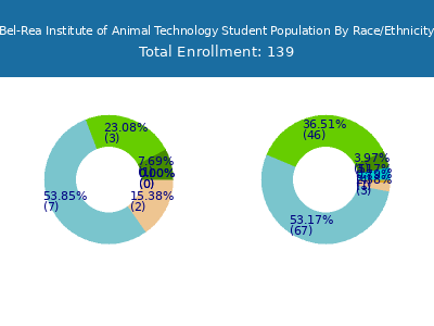 Bel-Rea Institute of Animal Technology 2025 Student Population by Gender and Race chart