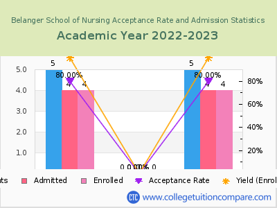 Belanger School of Nursing 2023 Acceptance Rate By Gender chart